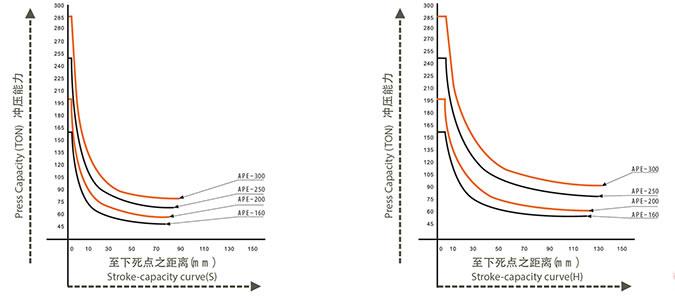 Capacity curve chart
